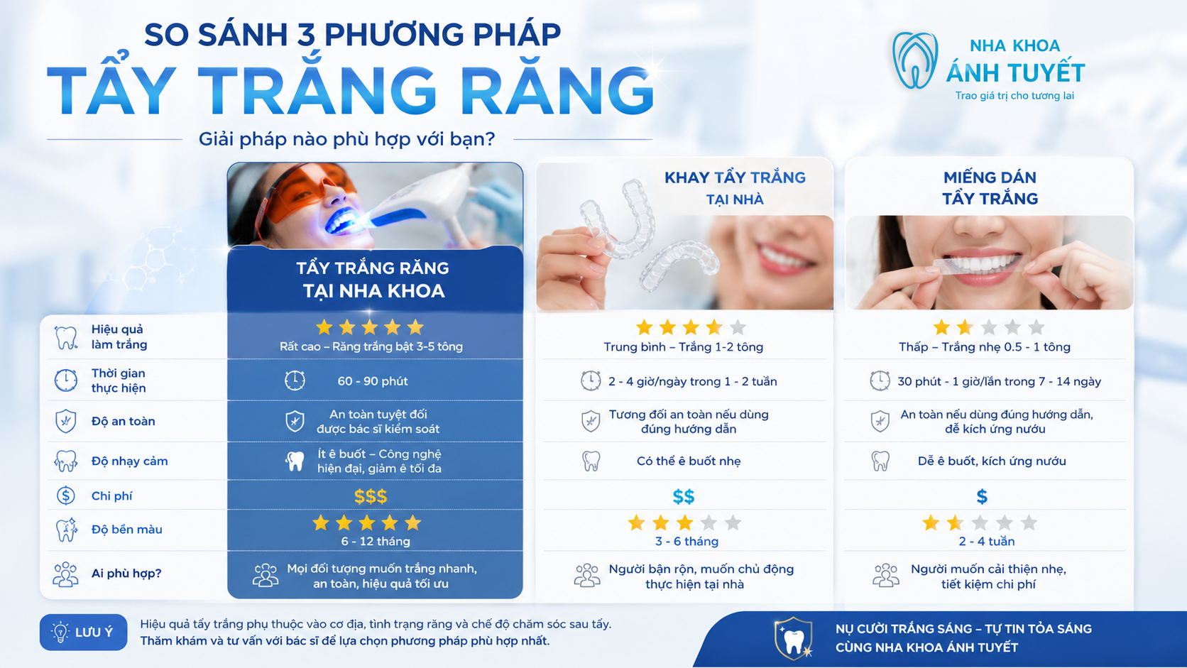 Công nghệ tẩy trắng răng bằng laser với màng bảo vệ nướu tại phòng khám