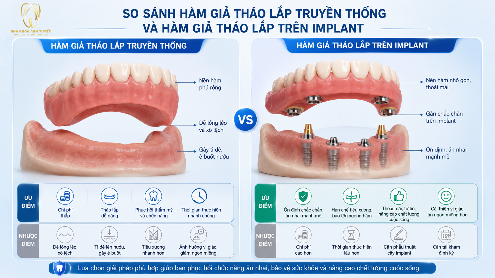 So sánh giải pháp phục hình răng cho người cao tuổi giữa hàm giả và Implant