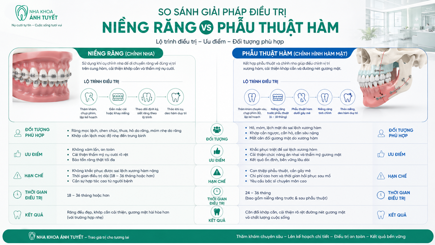 Bảng so sánh lộ trình và chi phí cho từng phương pháp chỉnh nha