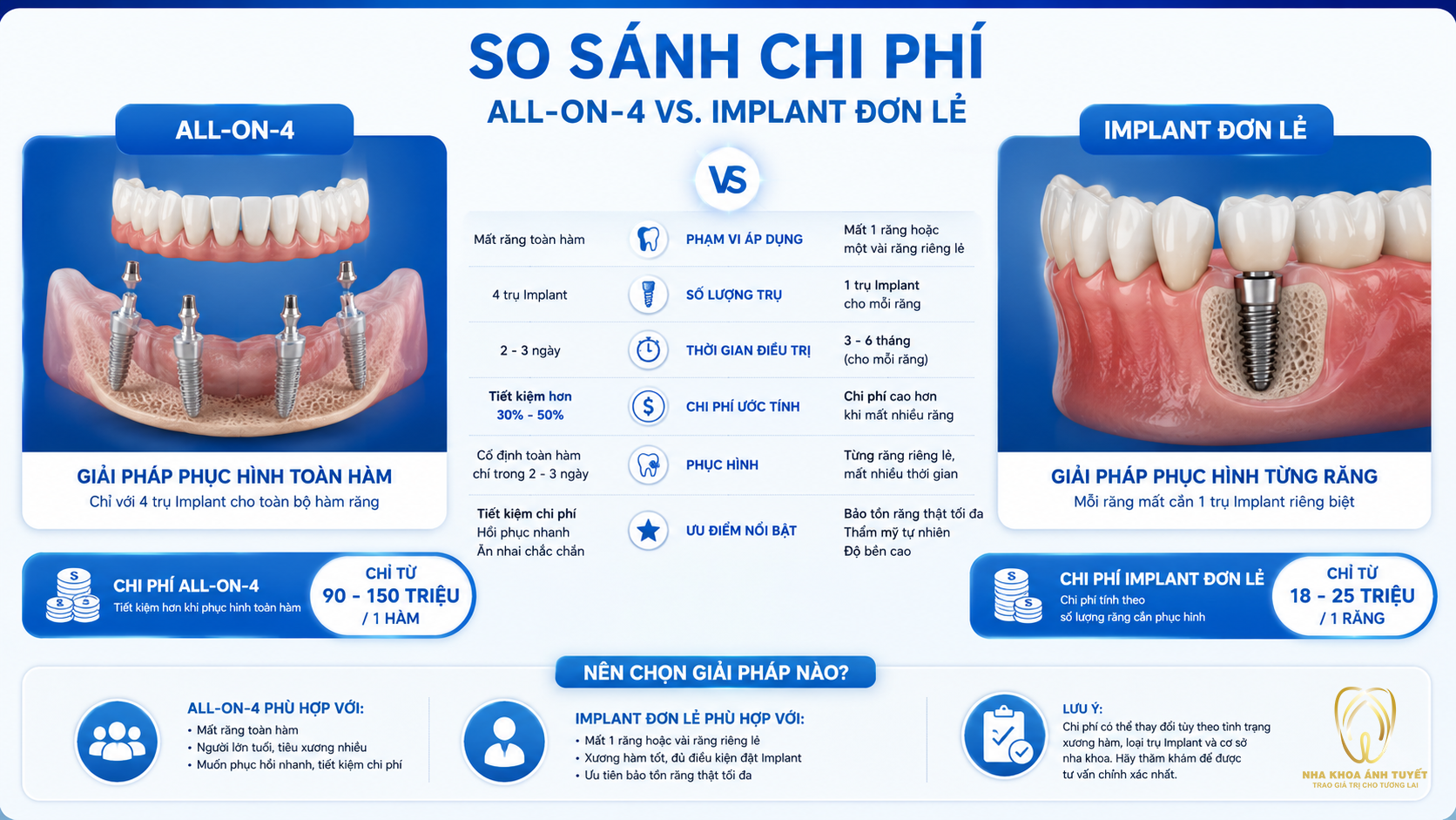 Bảng so sánh chi phí làm răng giả nguyên hàm và cắm trụ lẻ